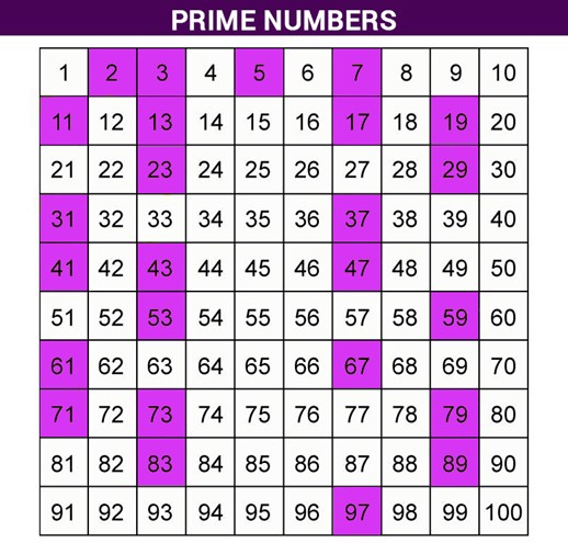List of Prime Numbers from 1 to 100